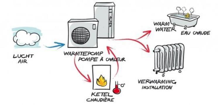 voorstelling hybride warmtepomp